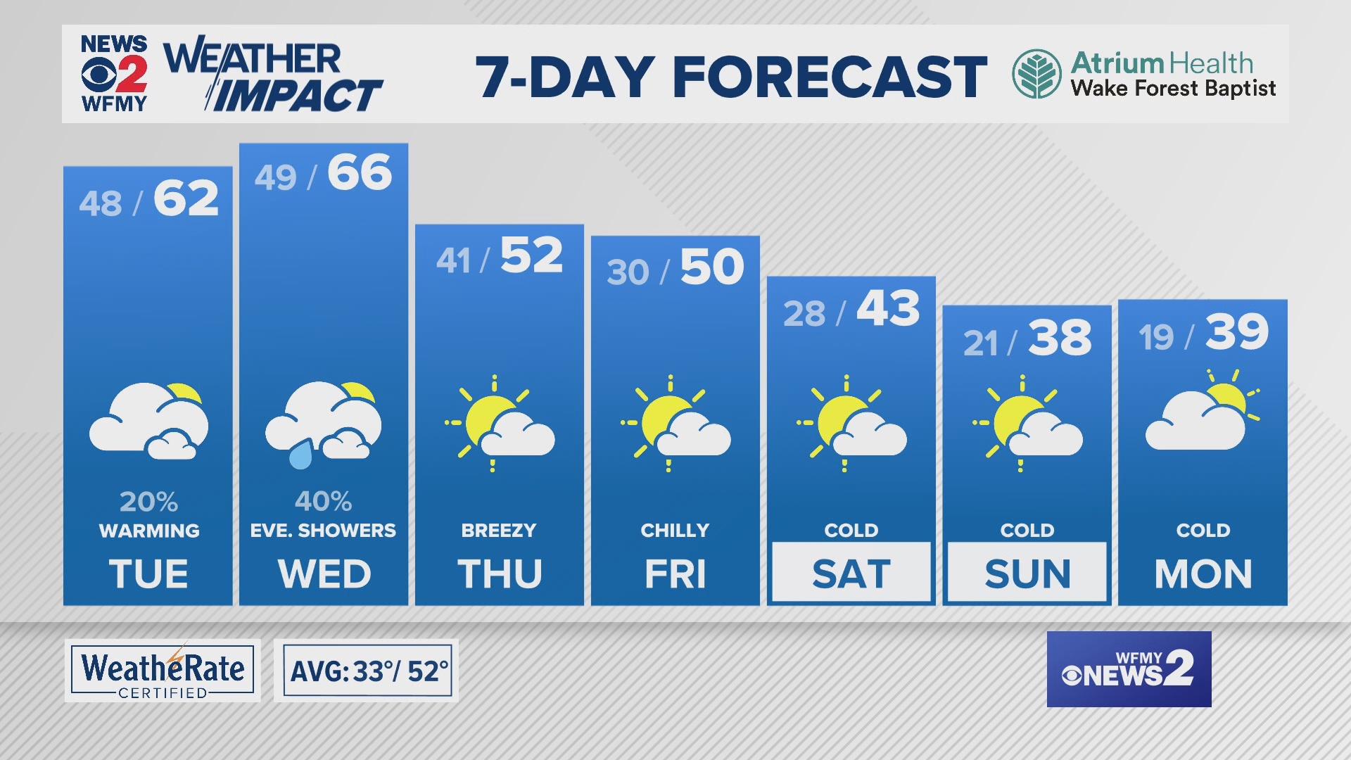 Greensboro weather Monday evening forecast for December 16, 2024