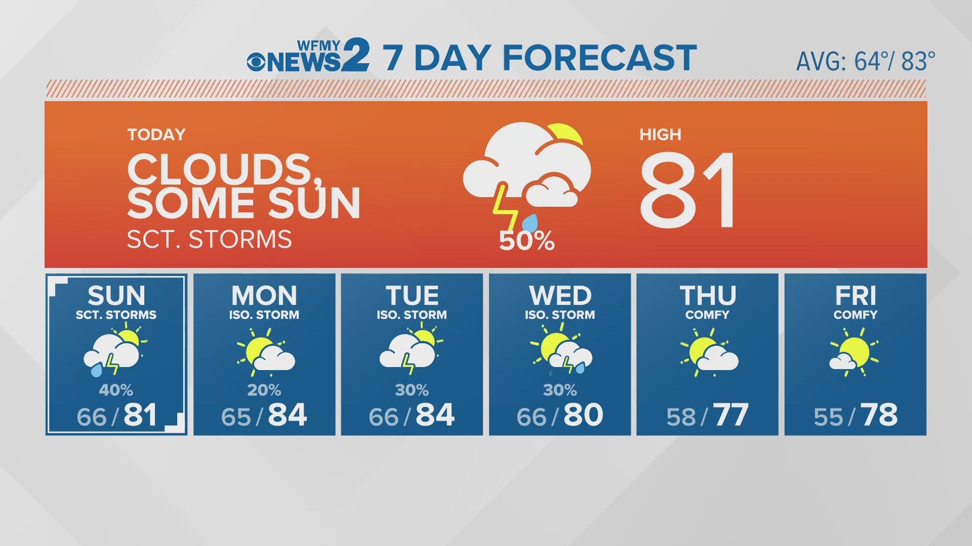 Greensboro Weather Saturday Morning Forecast