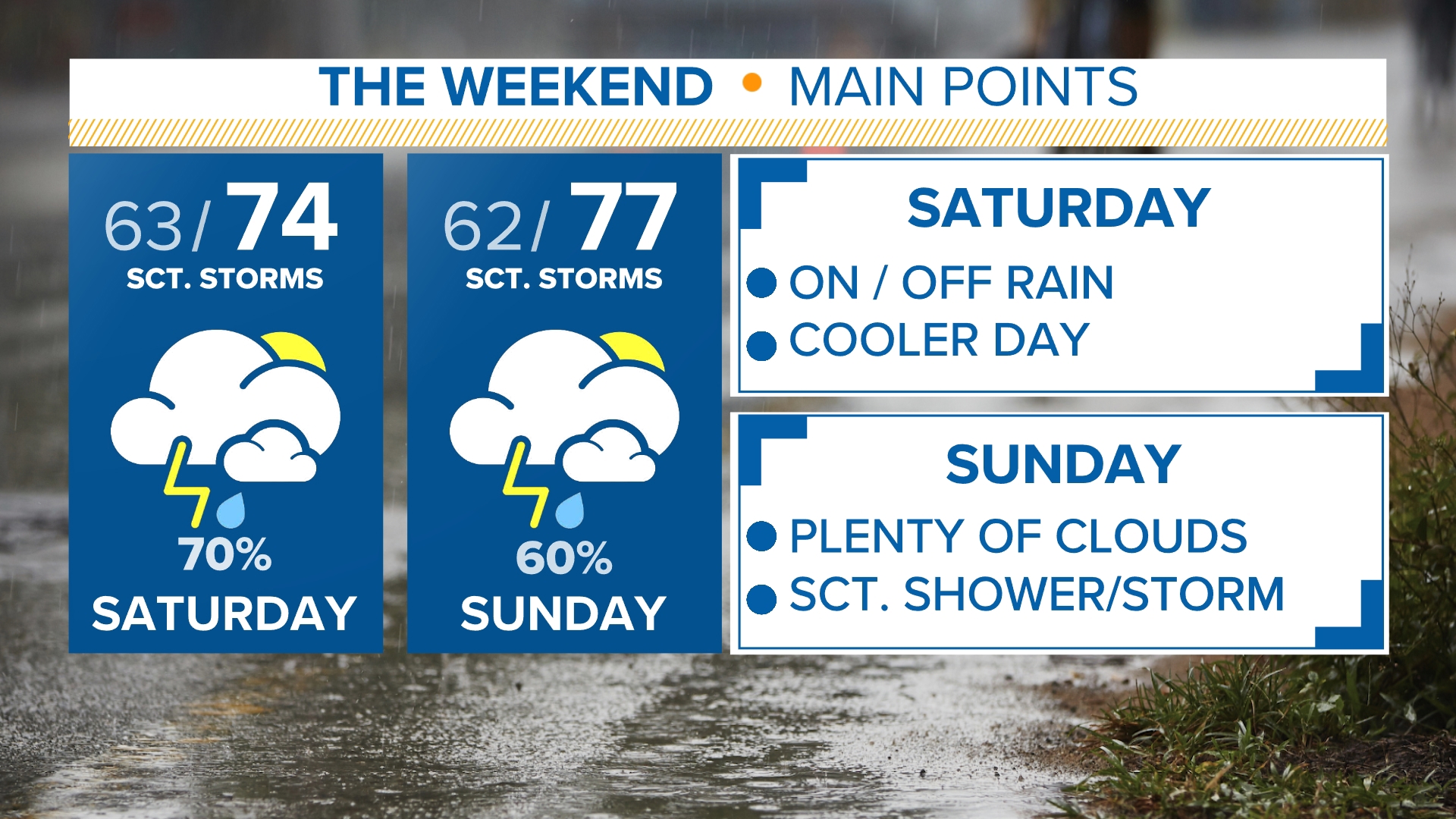 A cold front will stall over central NC Friday night, increasing rain chances over the weekend.