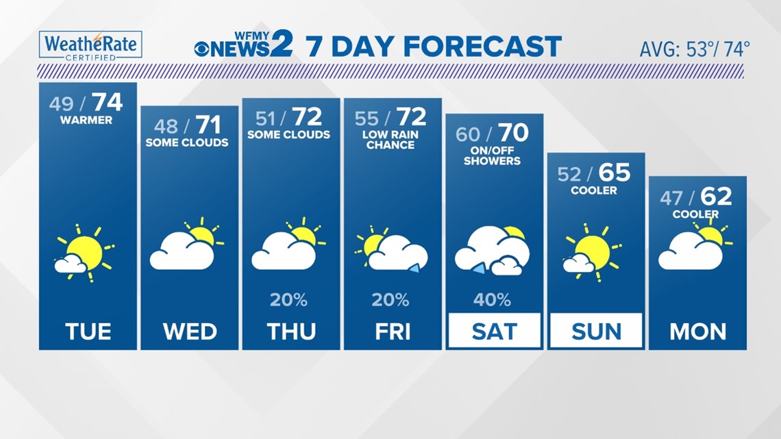 Greensboro Weather Forecast - October 9th | wfmynews2.com