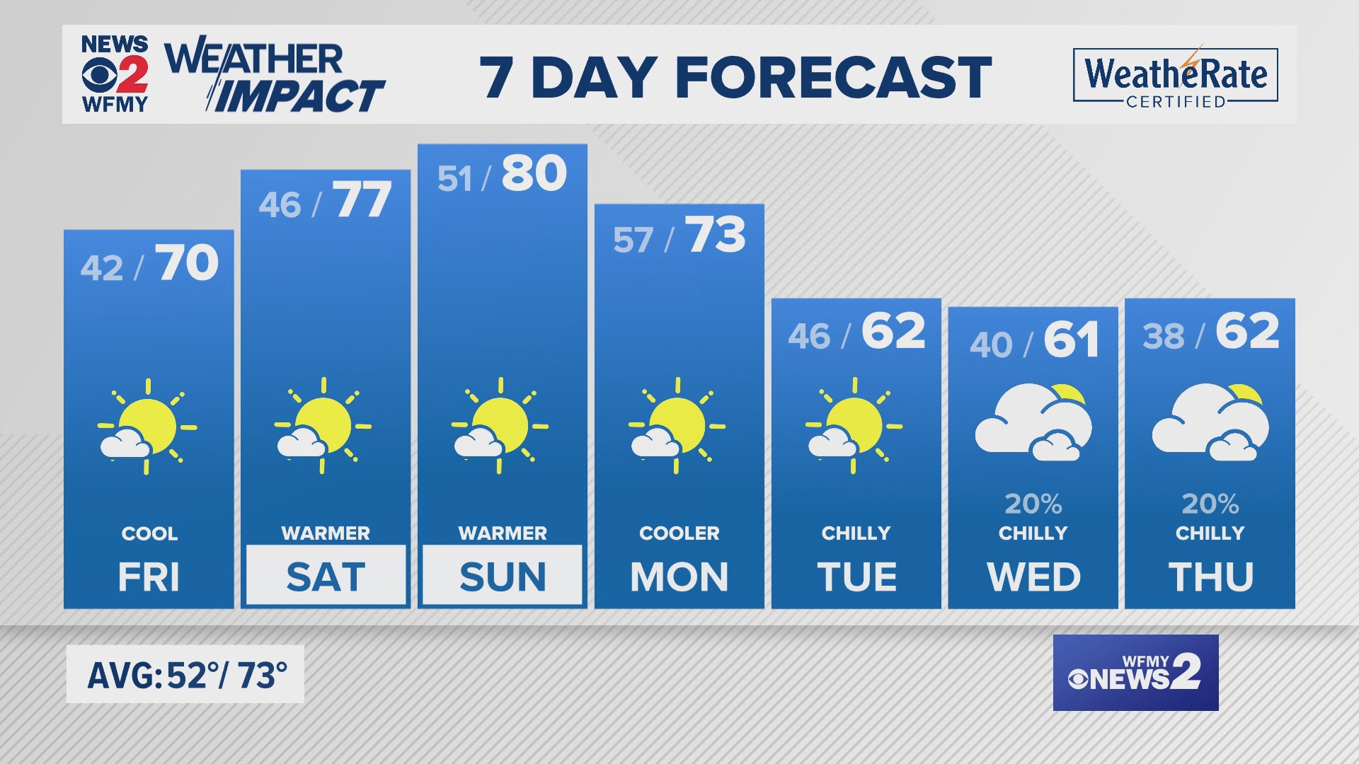 Greensboro weather Thursday evening forecast for October 10, 2024