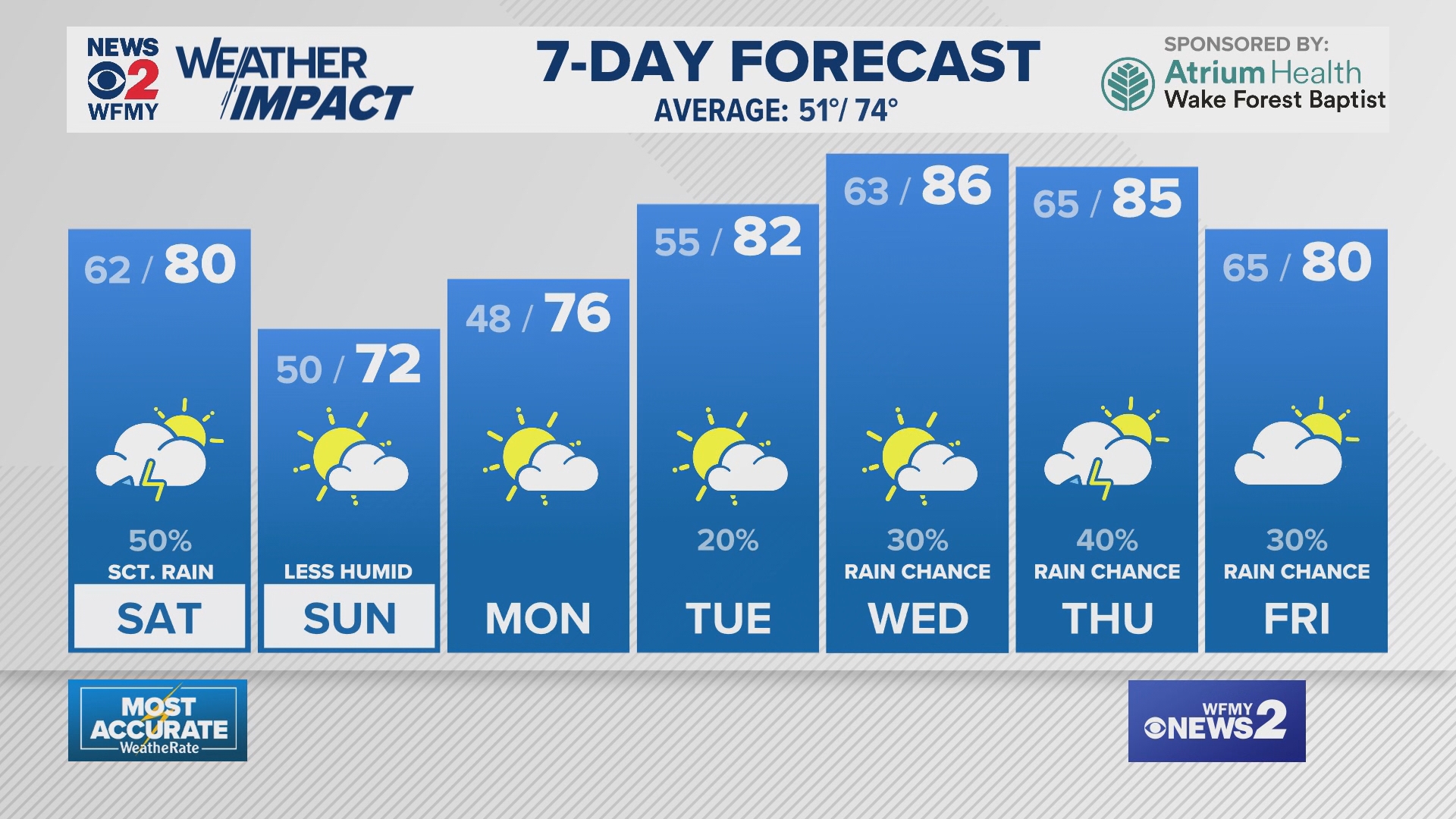 Greensboro Weather Friday evening forecast for April 25, 2025