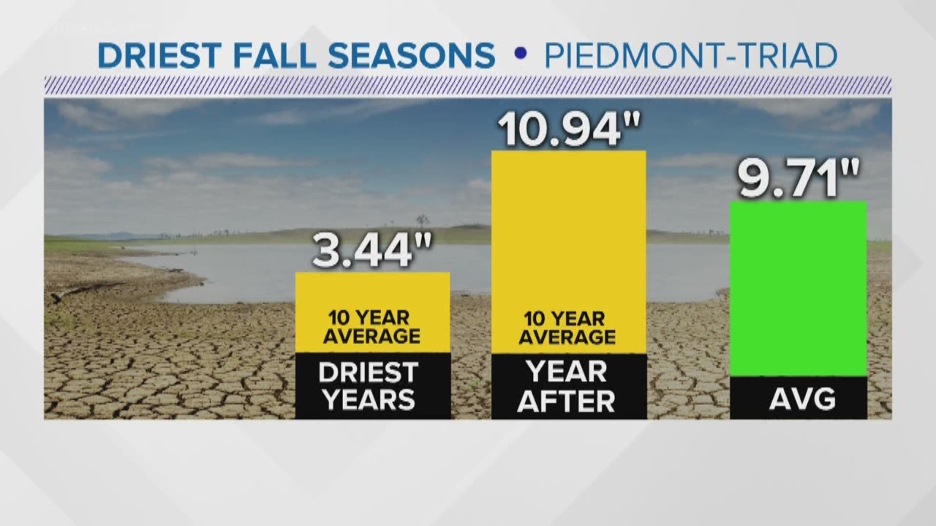 You ask; we VERIFY. A dry fall this year could indicate a closer-to-average fall next year, in terms of rainfall.