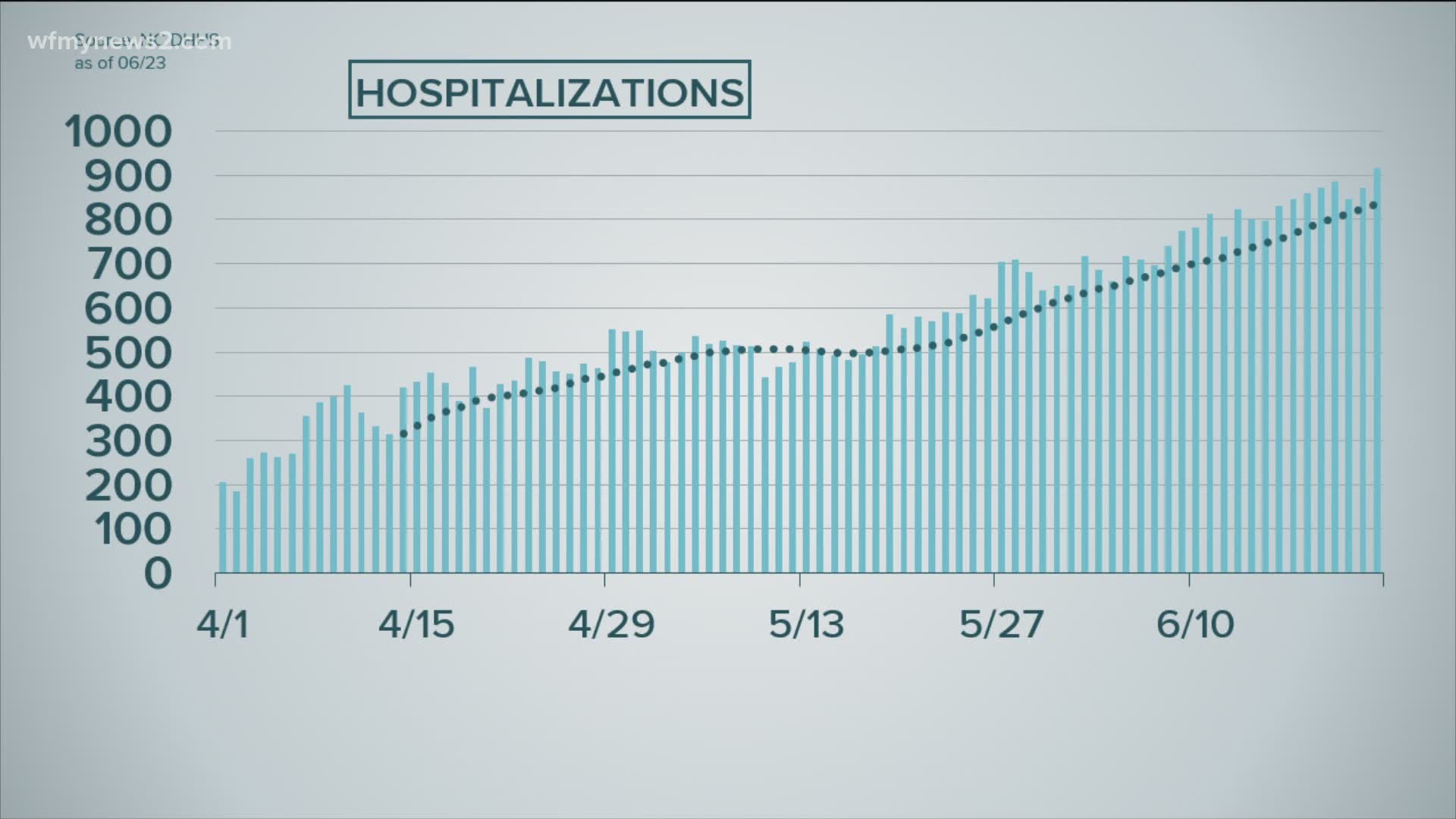 North Carolina reached another hospitalization record. We go inside the numbers to explain what all that means.