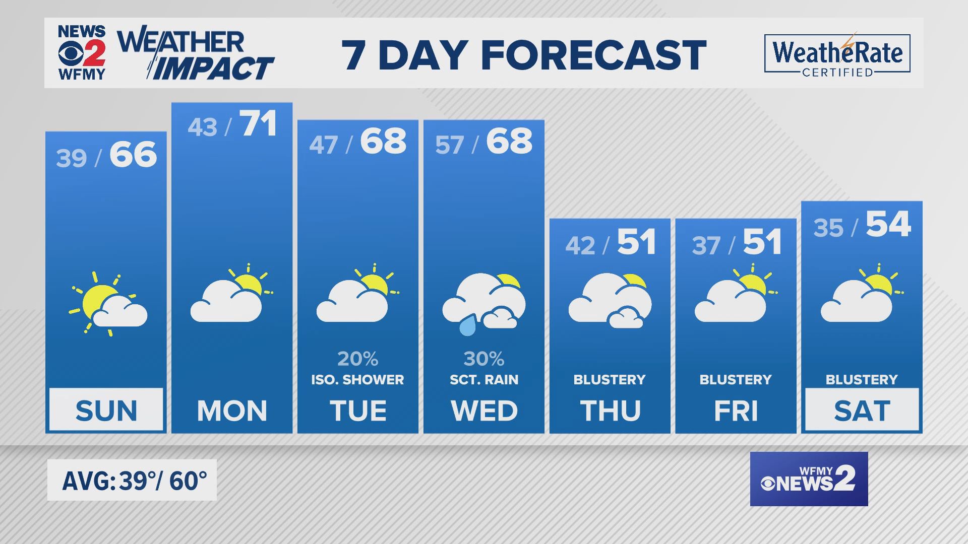 Saturday evening forecast for 11/16/24 by Claire Fry.