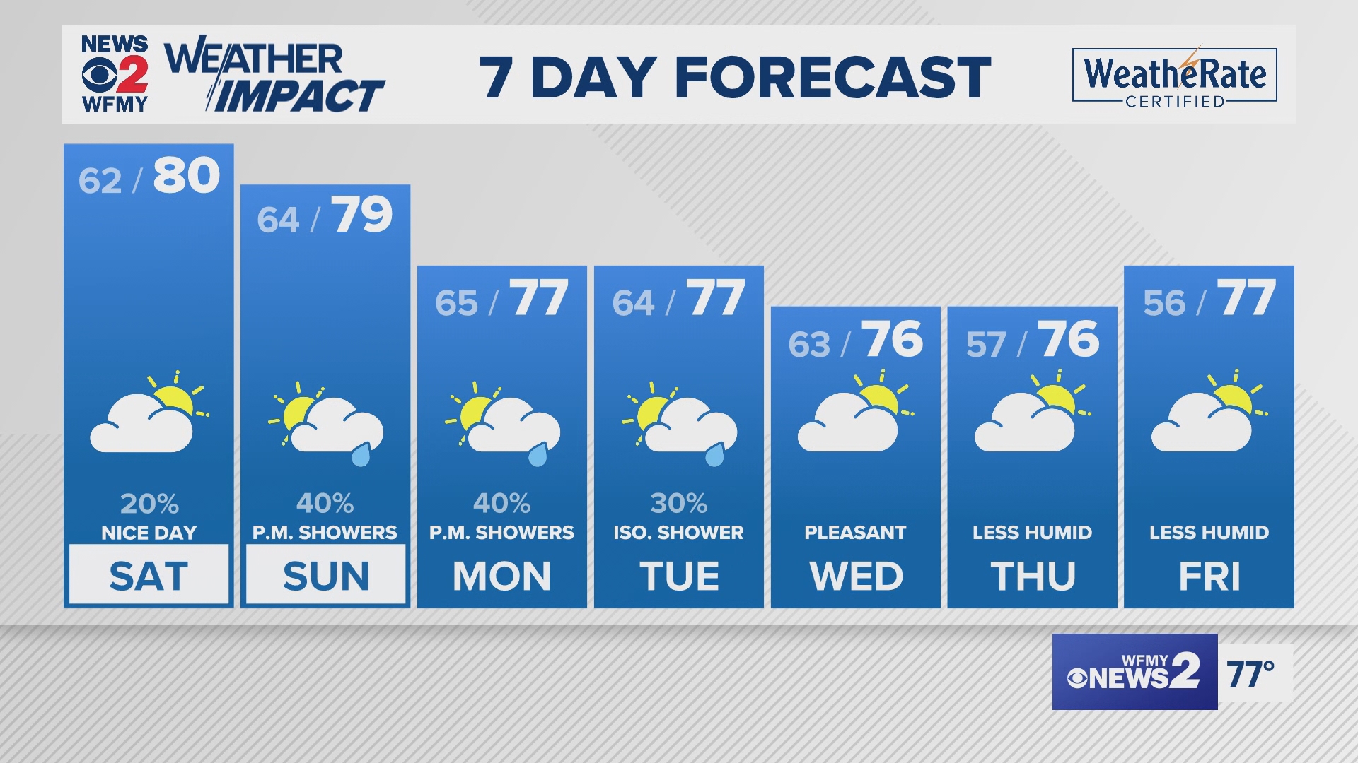 Greensboro weather Friday evening forecast for September 27, 2024