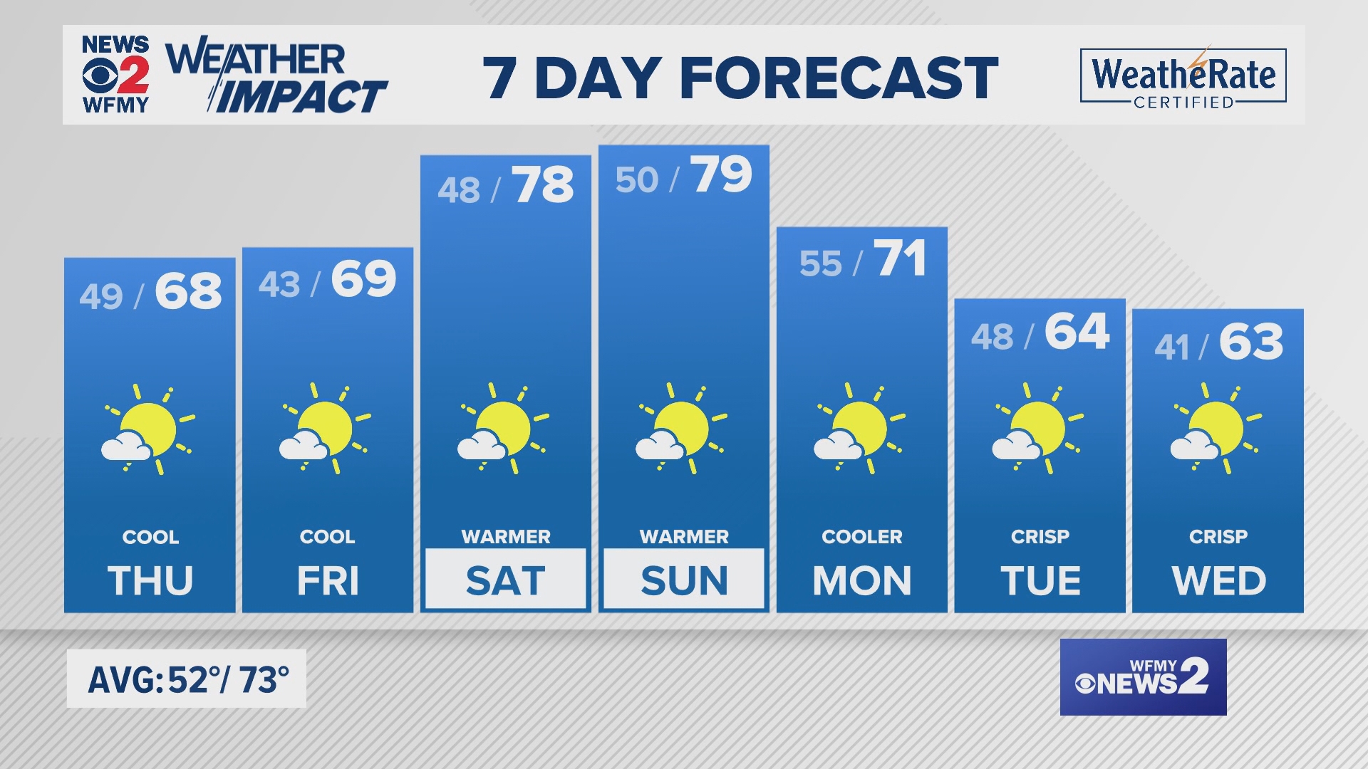 Greensboro weather Wednesday evening forecast for October 9, 2024