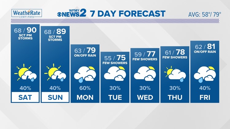Hot and humid weekend with afternoon storms