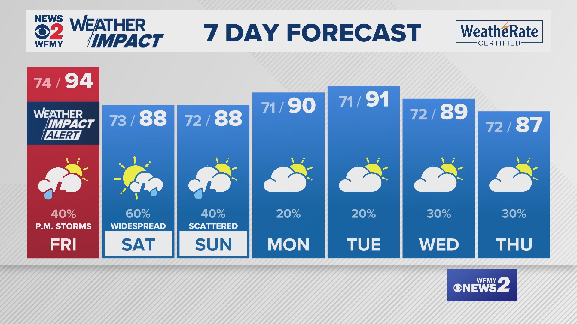 Greensboro weather Thursday evening forecast for August 1, 2024