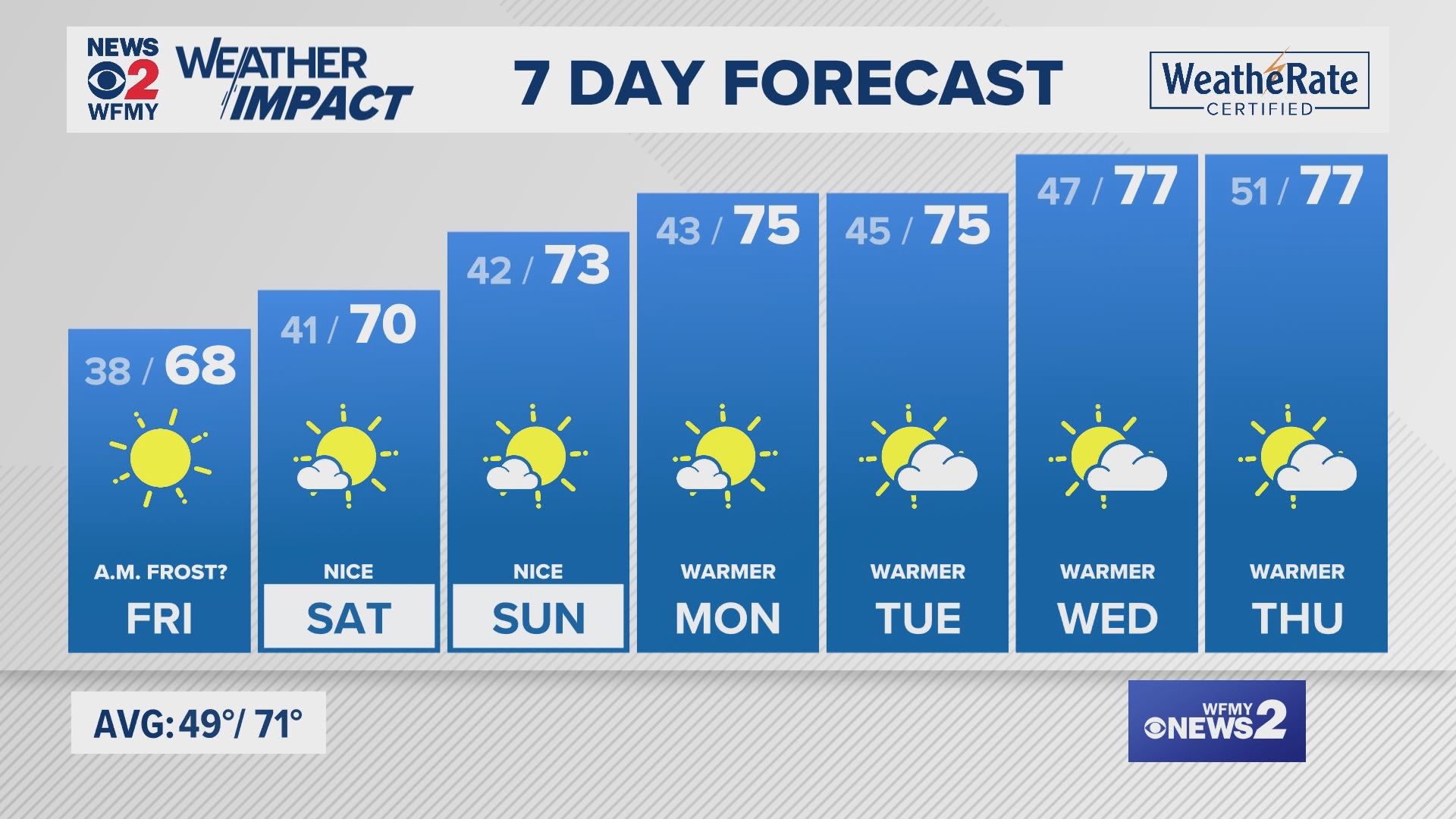 Greensboro weather Thursday evening forecast for October 17, 2024