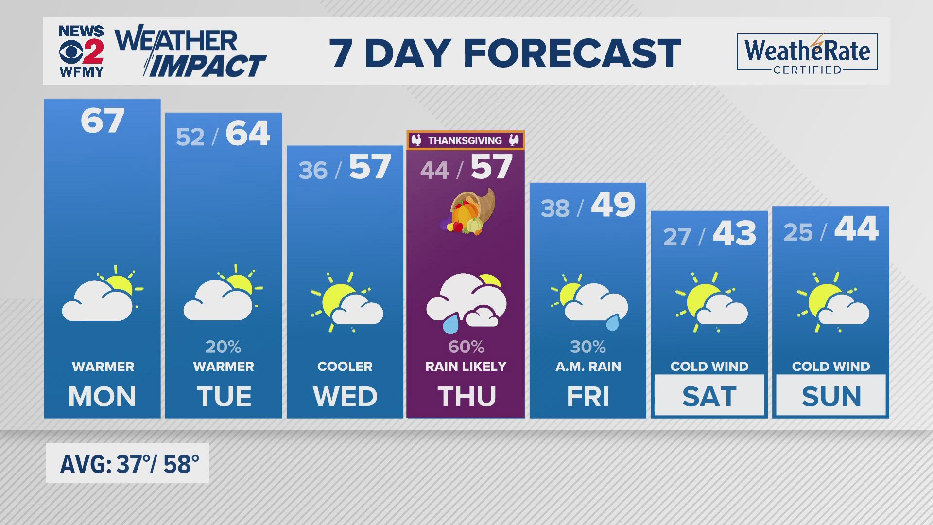 Greensboro weather: Monday forecast.