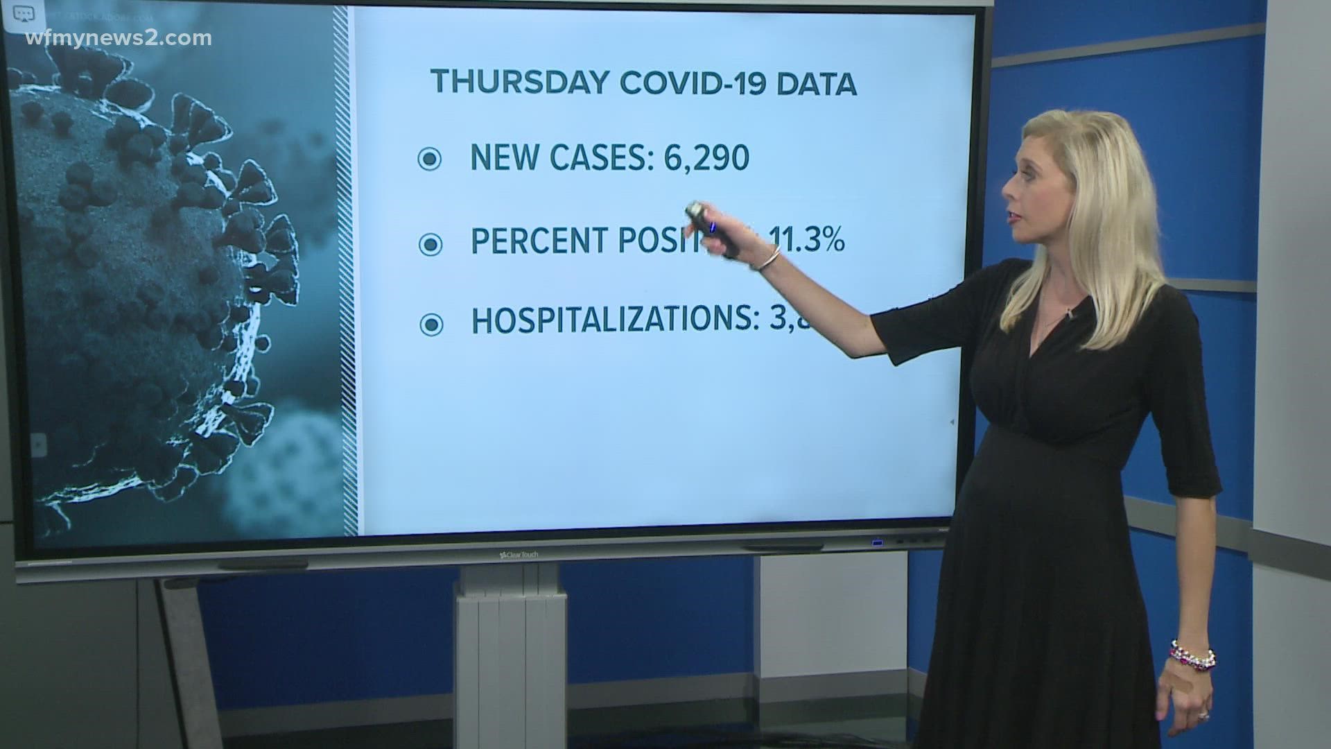 Cone Health reports 96% of its current patients with COVID-19 are unvaccinated – more evidence the vaccines significantly reduce serious illness and death.