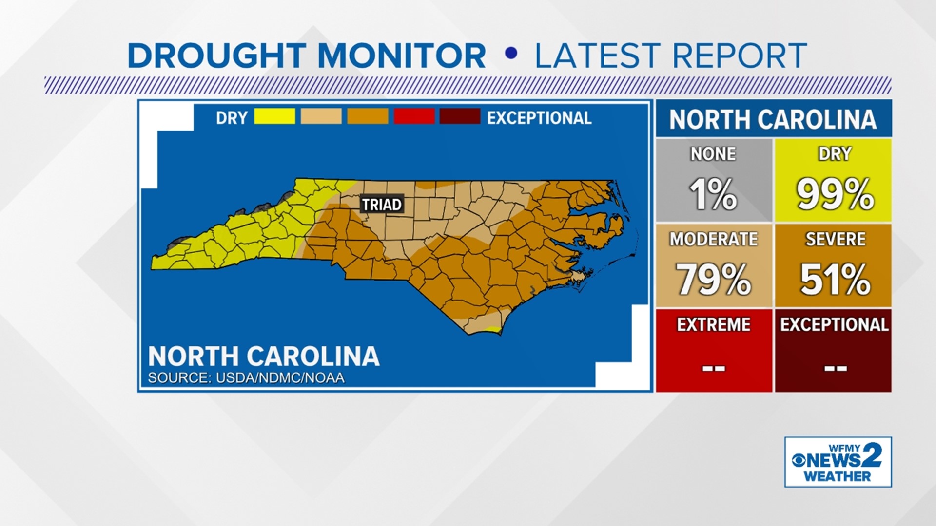 Severe drought spreads to half of North Carolina | wfmynews2.com