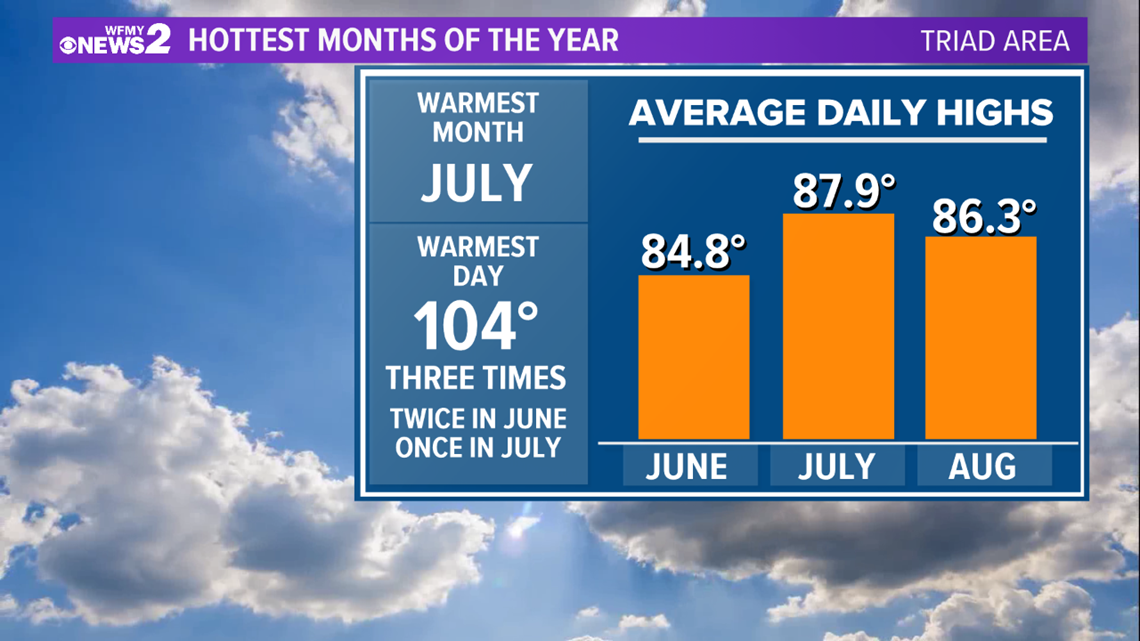 VERIFY July is Hottest Month in North Carolina
