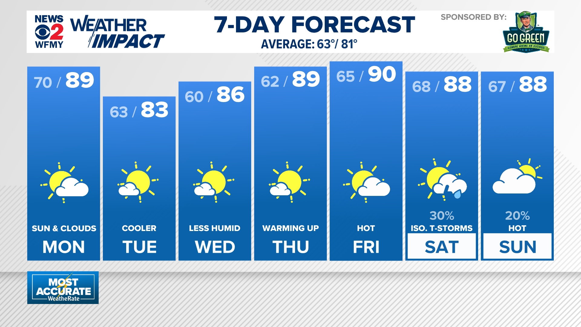 Coverage image for: Weather Impact: Isolated shower activity will end tonight; the heat continues into Monday with drier air on the way.