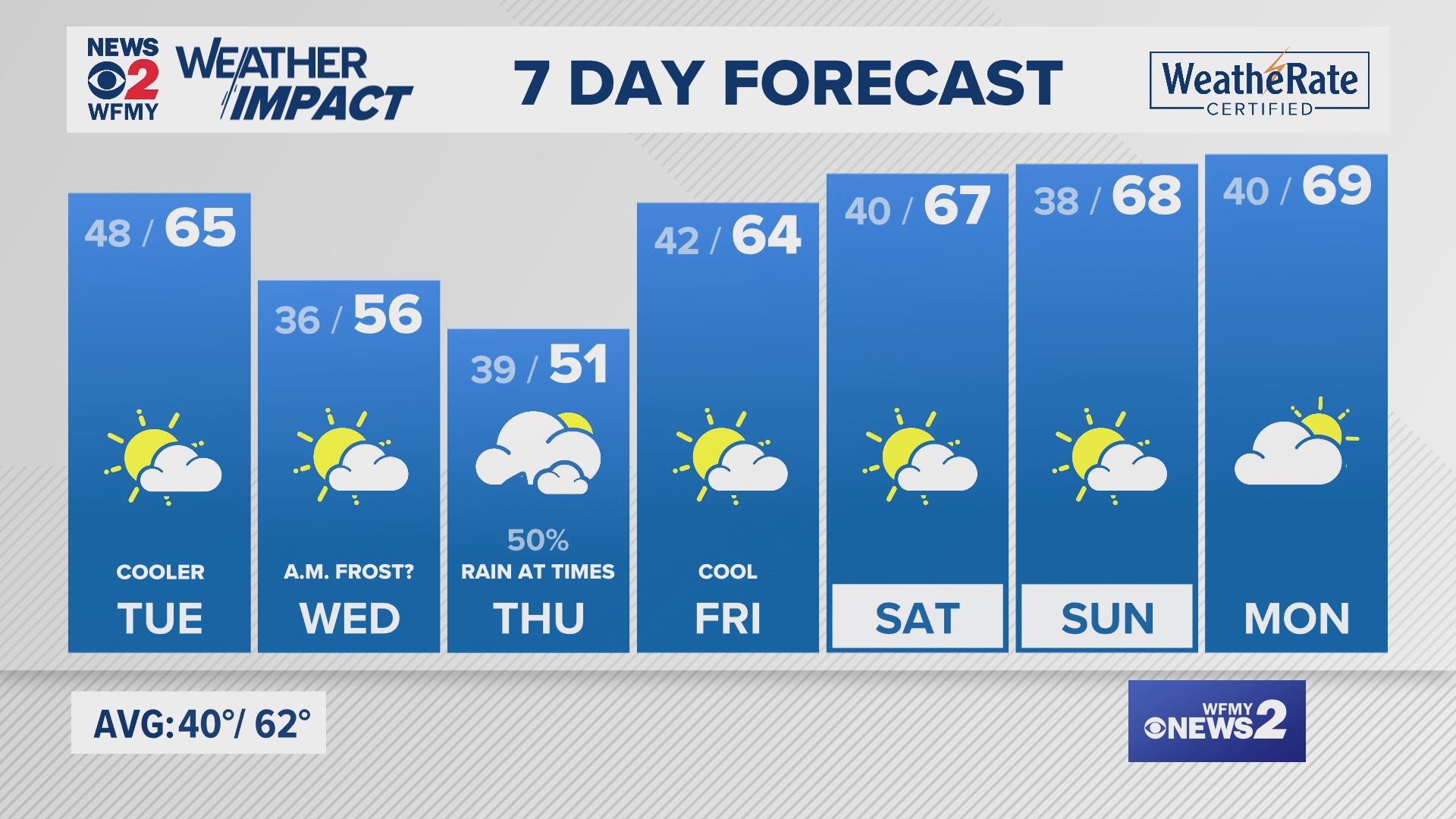 Greensboro weather Monday evening forecast for November 11, 2024