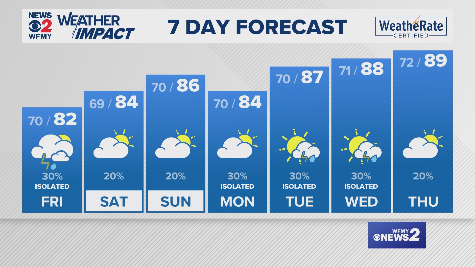 Greensboro weather Thursday evening forecast for July 25, 2024