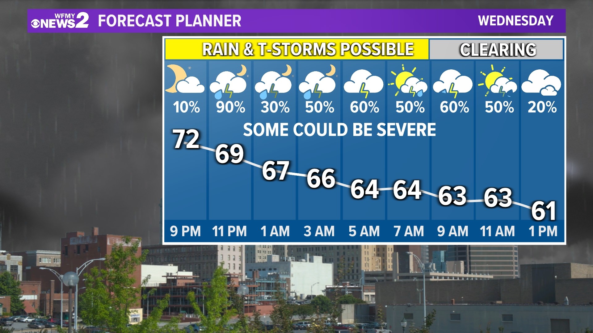 Rain Tuesday, Severe Storms Possible Wednesday night | wfmynews2.com