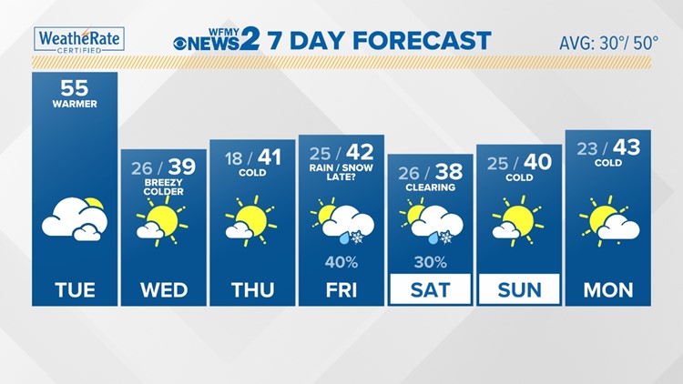 A nice, mild day ahead, then temps take a tumble