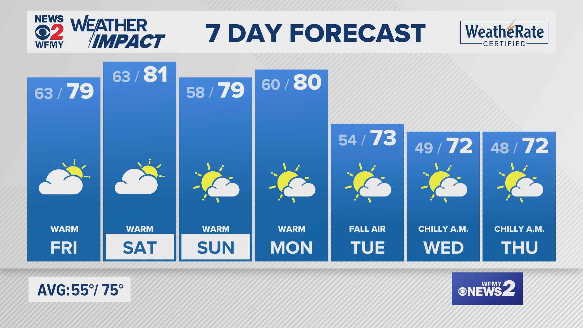 Greensboro weather Thursday evening forecast for October 3, 2024