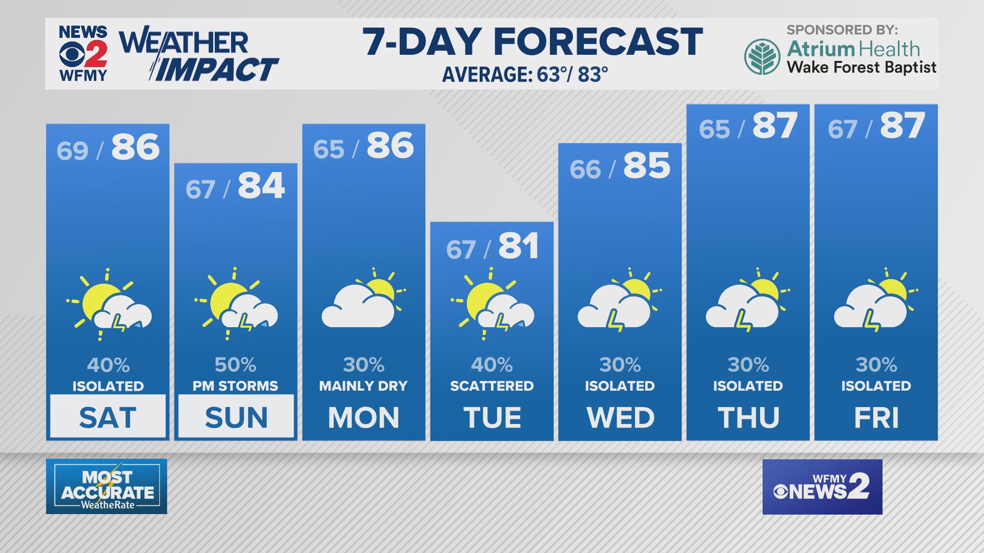 Greensboro Weather Friday evening forecast for June 6, 2025