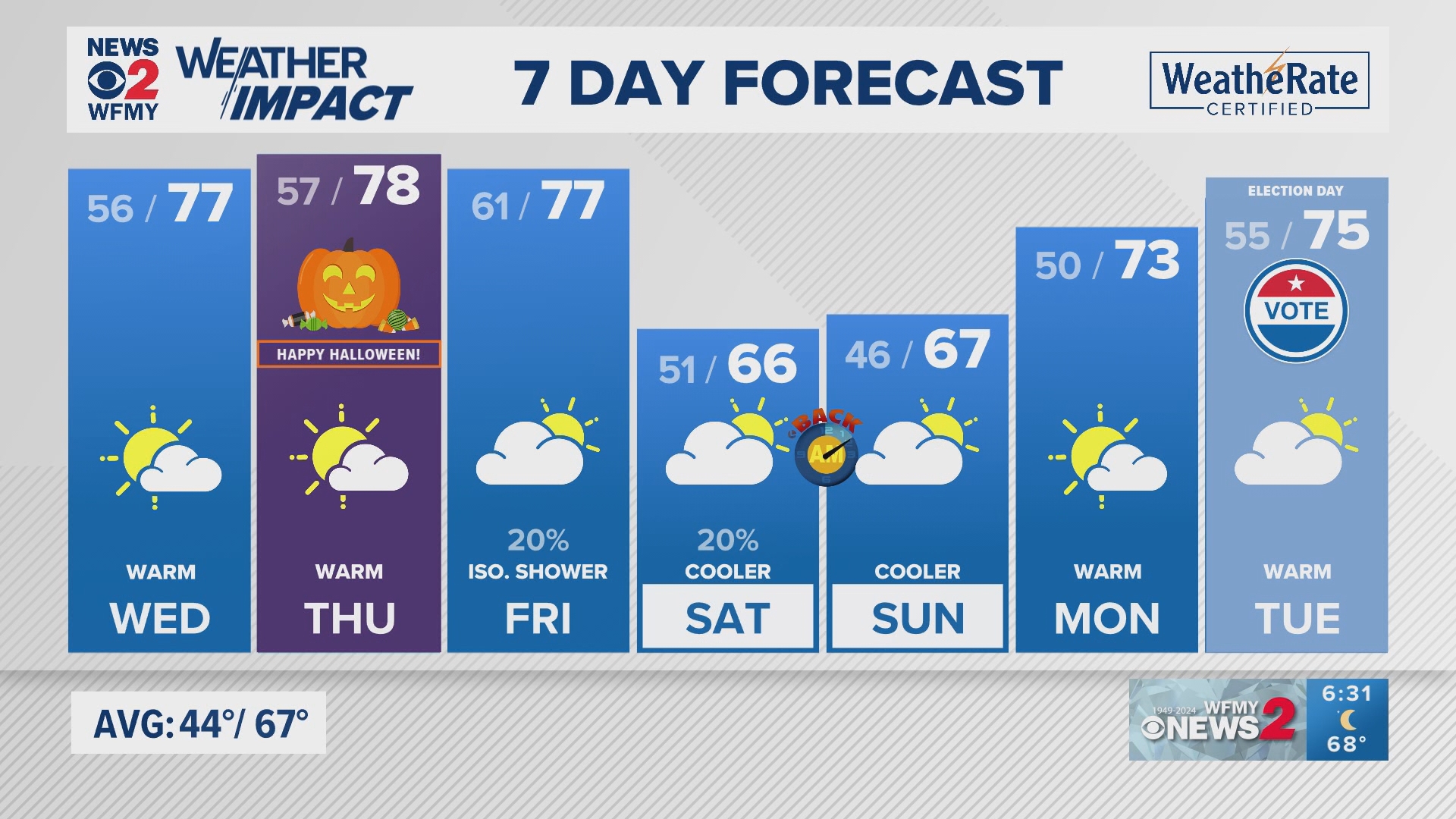 Greensboro weather Tuesday evening forecast for October 29, 2024