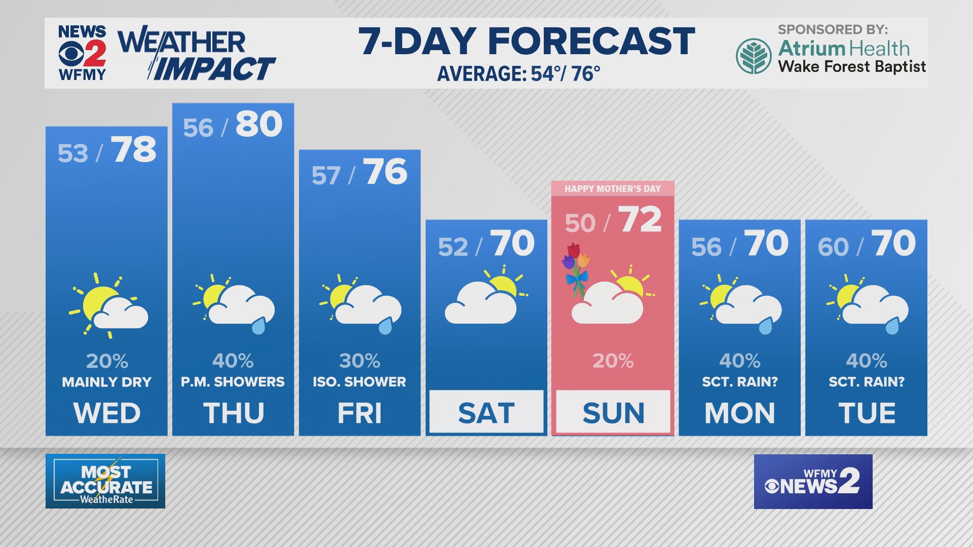 Greensboro Weather Tuesday evening forecast for May 6, 2025
