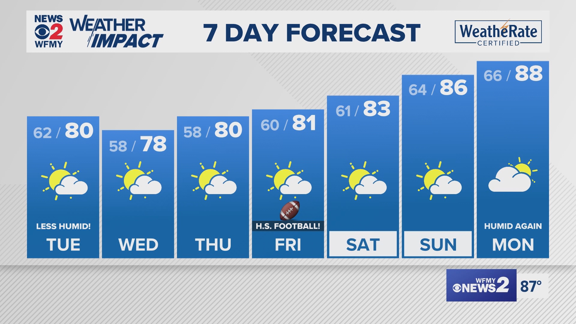 Greensboro Weather Forecast August 19, 2024