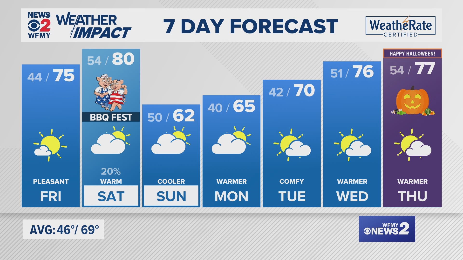 Greensboro weather Thursday evening forecast for October 24, 2024