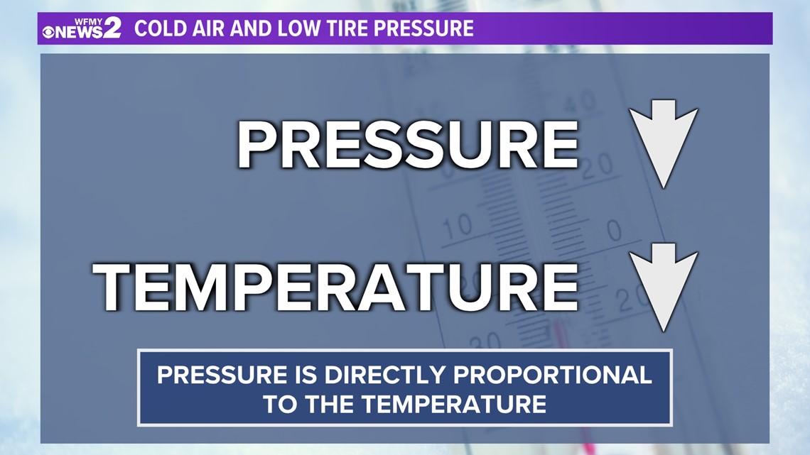 Colder temperatures lower tire pressure