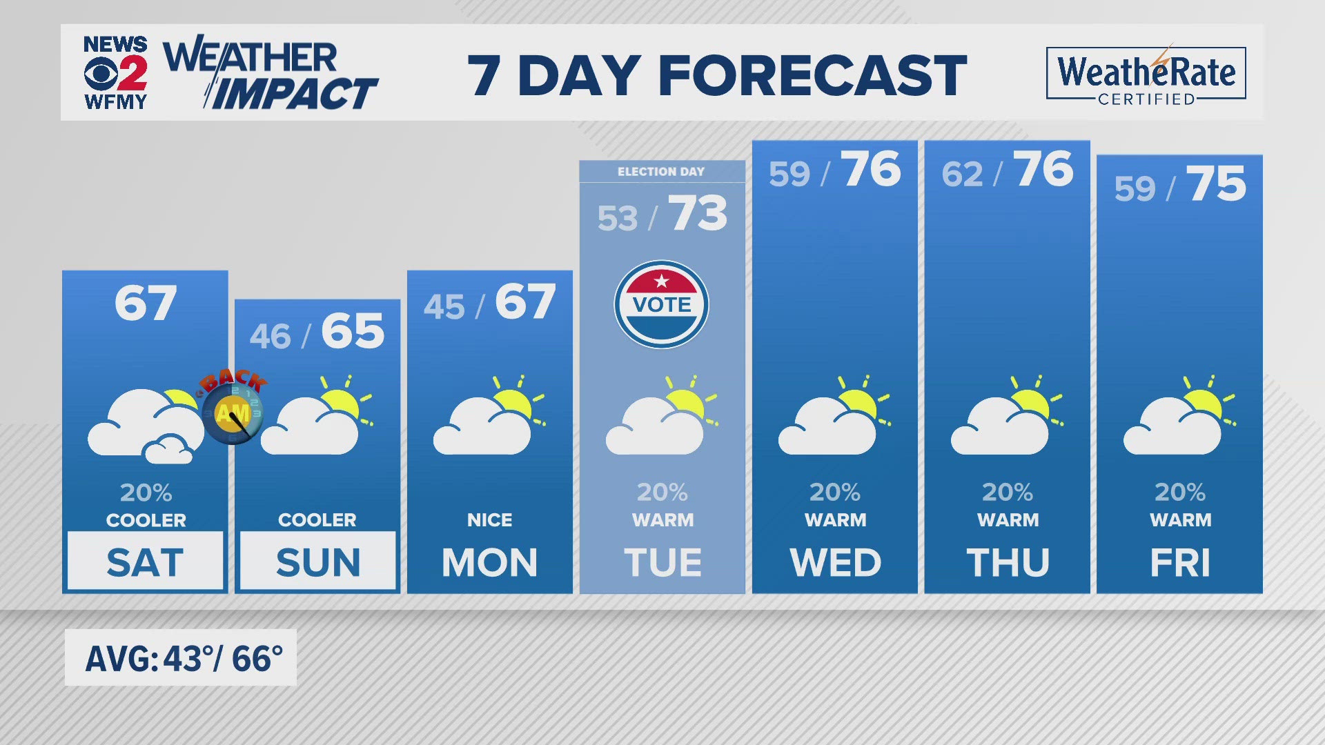 Greensboro weather: Saturday morning forecast.