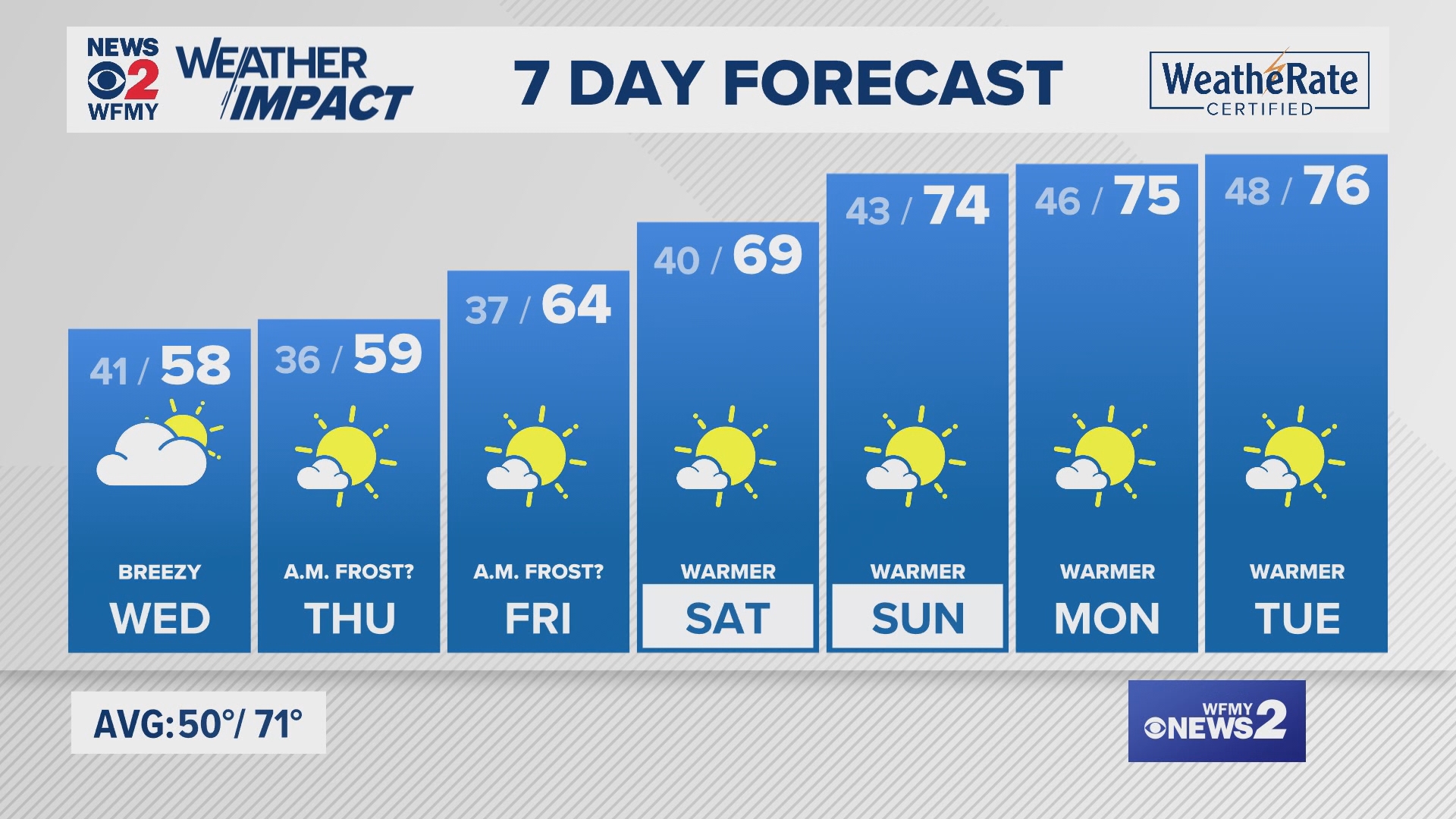 Greensboro weather Tuesday evening forecast for October 15, 2024