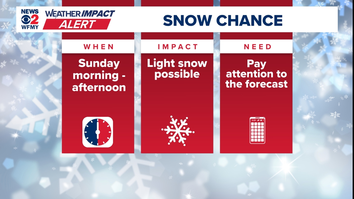 Weather Impact Alert: Snow chance for Sunday starting to trend down