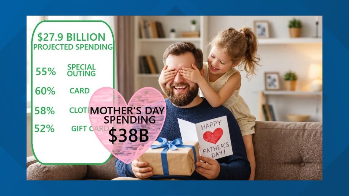 Dad comes in at #2! Projected spending for Father's Day is at least $10 Billion less than Mother's Day spending