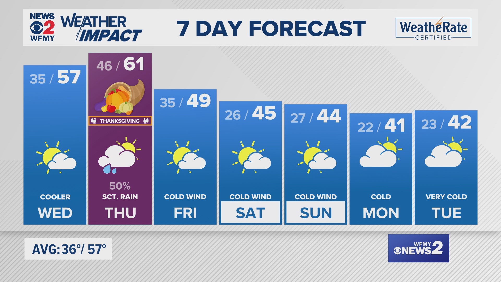 Greensboro weather Tuesday evening forecast for November 26, 2024