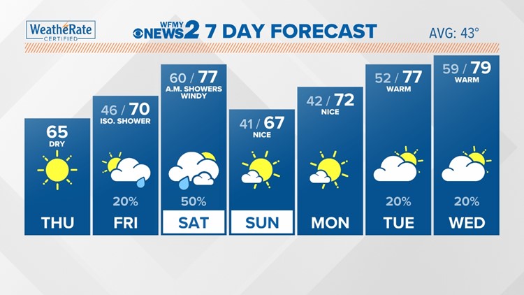 Springtime warmth starts to return today
