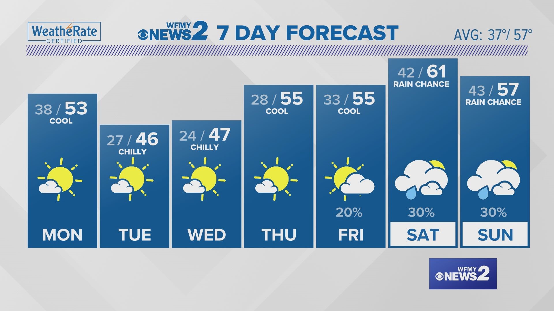 Greensboro Weather: Sunday Evening Update With Claire Fry 11/26/2023 ...