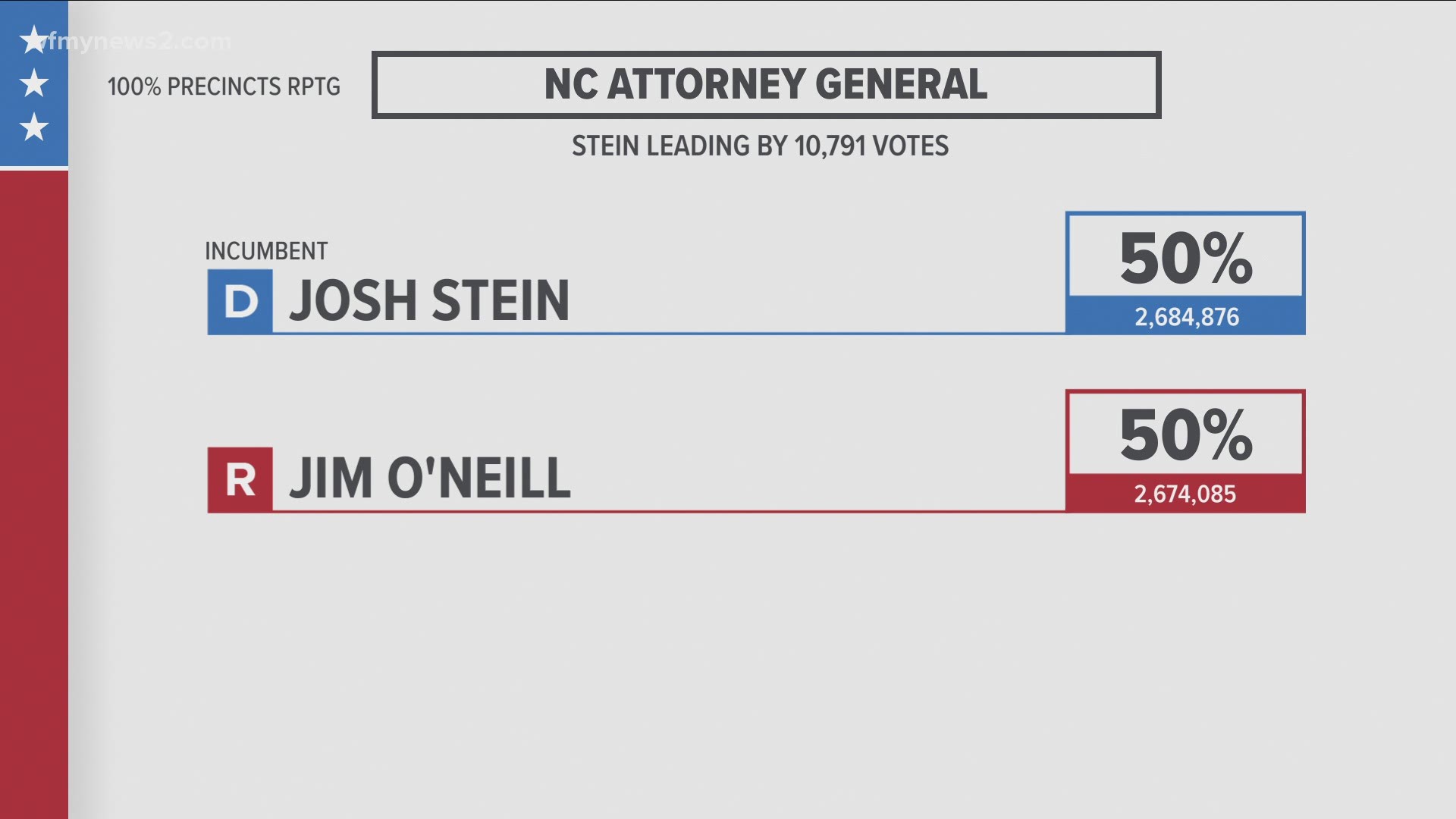 Democrat Attorney General Josh Stein remains in a 50-50 race with Republican Jim O'Neill.