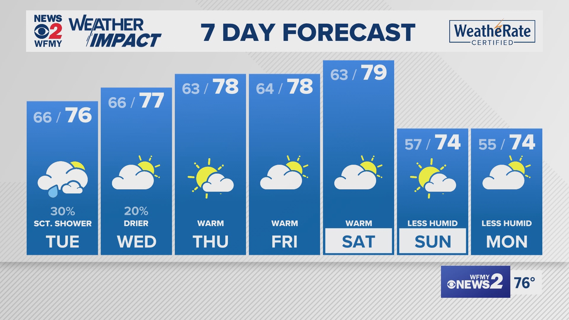 Greensboro weather Monday evening forecast for September 30, 2024