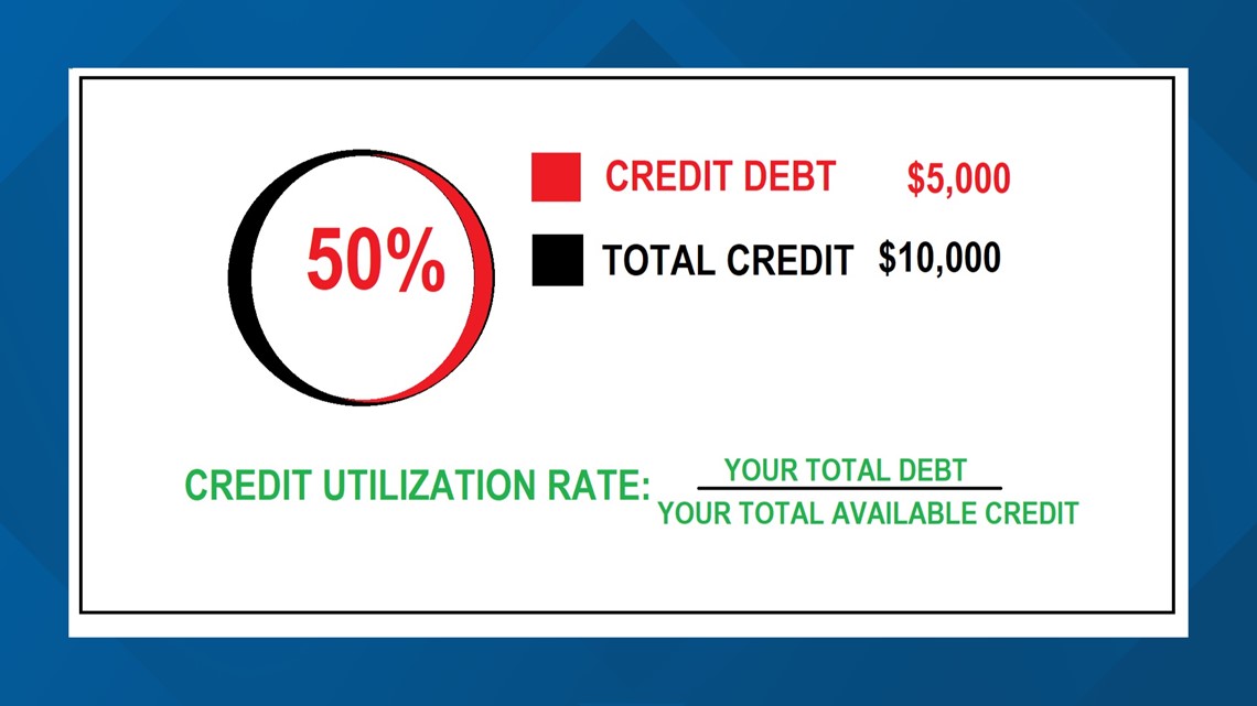 What Is Credit Card Utilization Rate