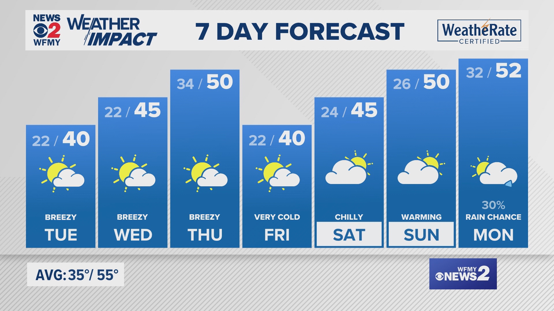 Greensboro weather Monday evening forecast for December 2, 2024