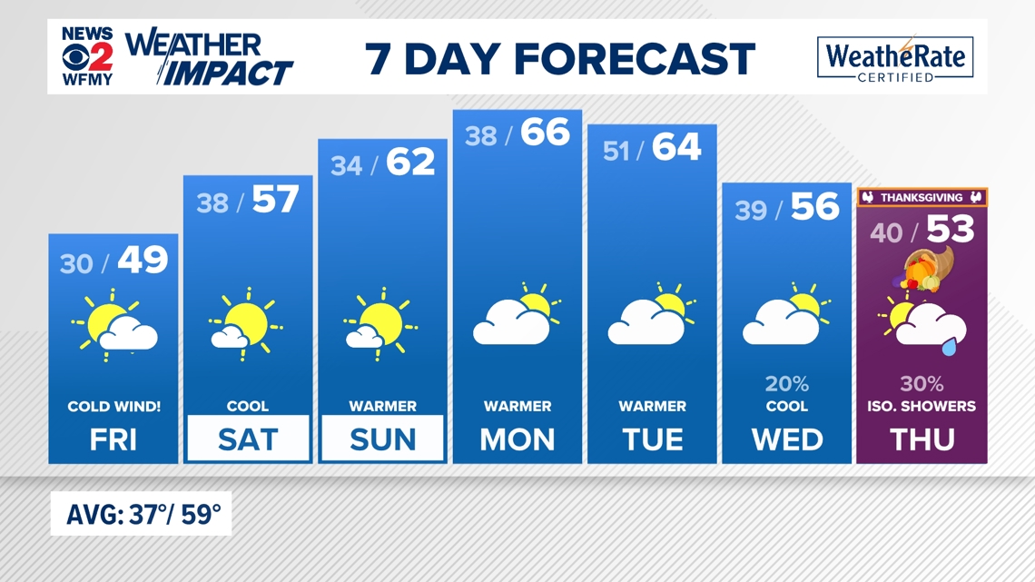 10 Day Forecast on WFMY in Greensboro | wfmynews2.com