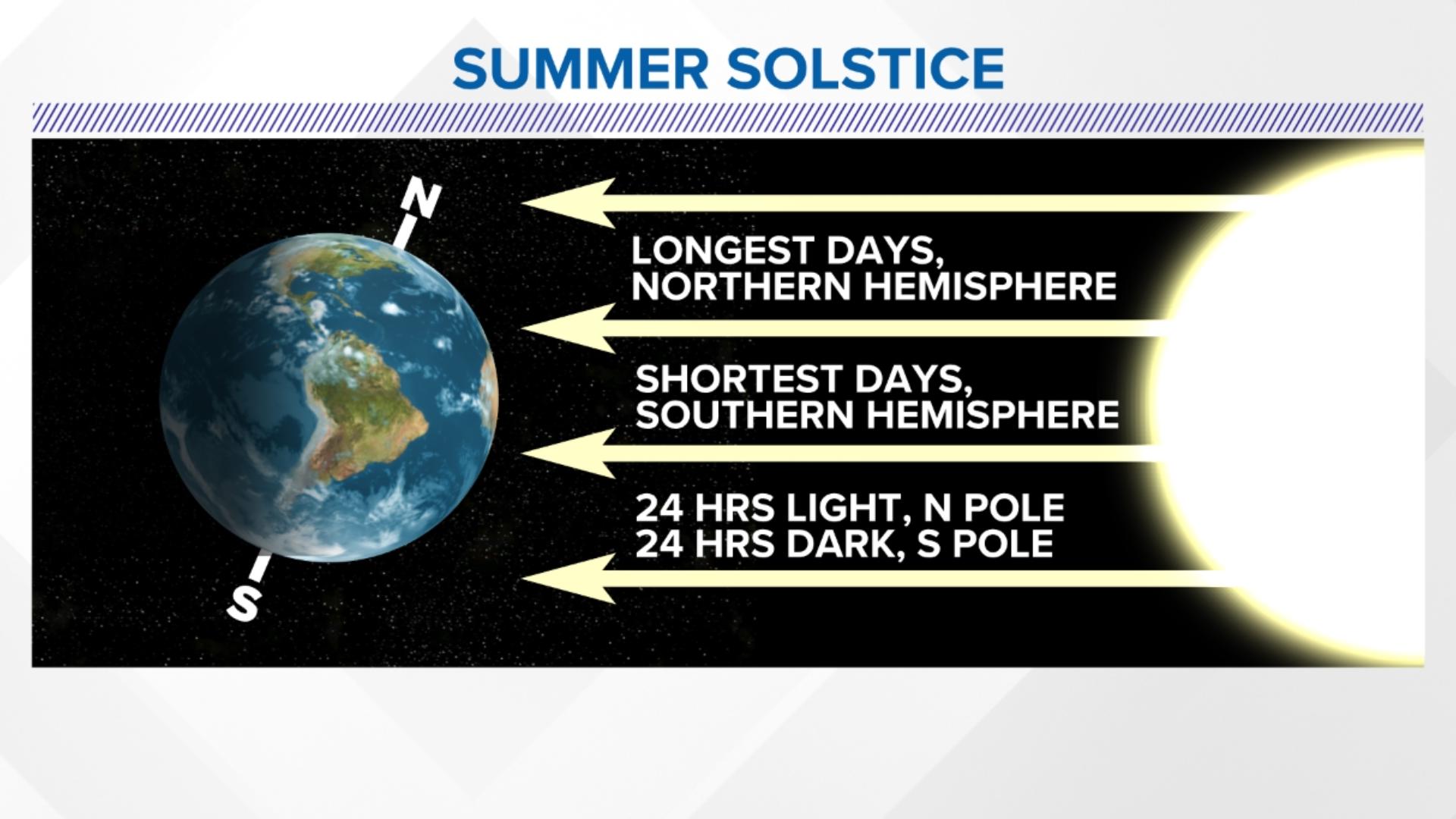 Summer Solstice 2025 What day is summer solstice?