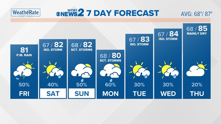 Showers and storms at times, but not a washout this weekend