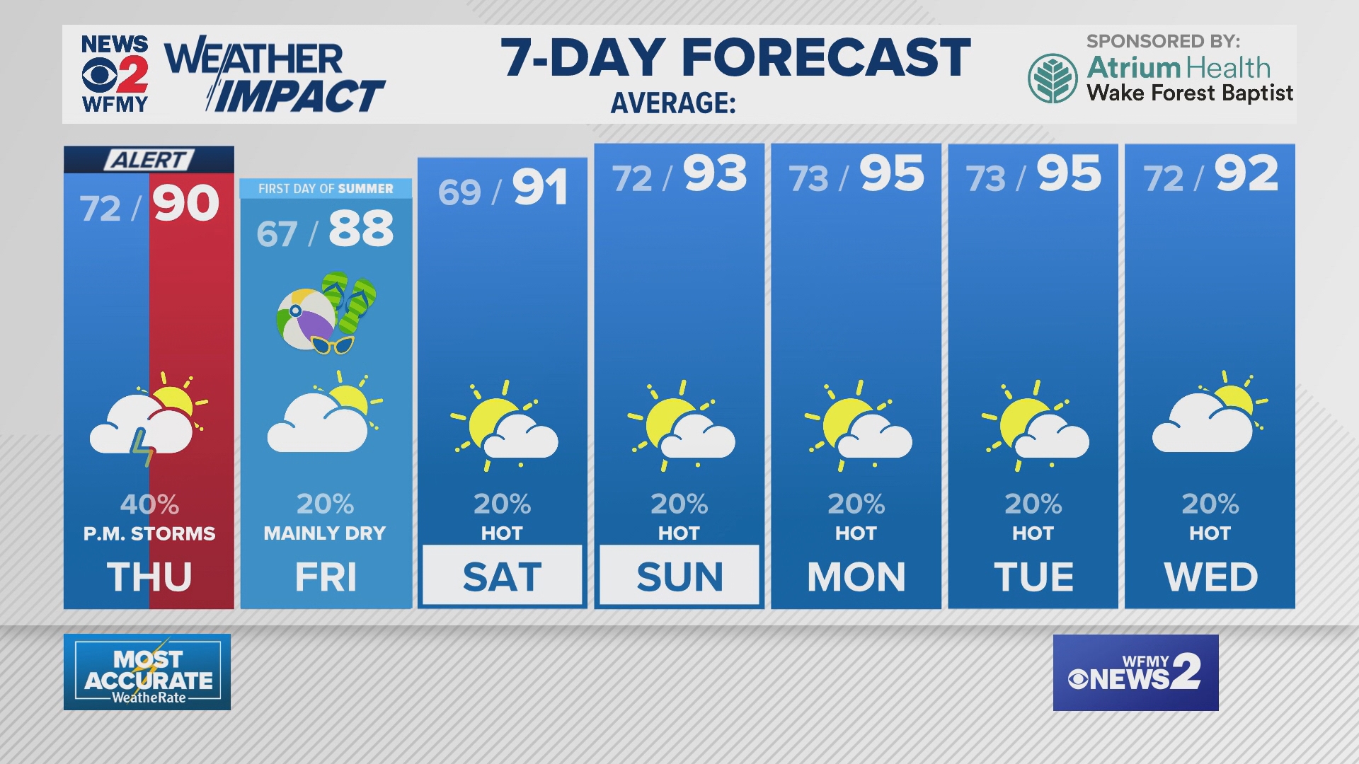 Greensboro Weather Wednesday evening forecast for June 18, 2025