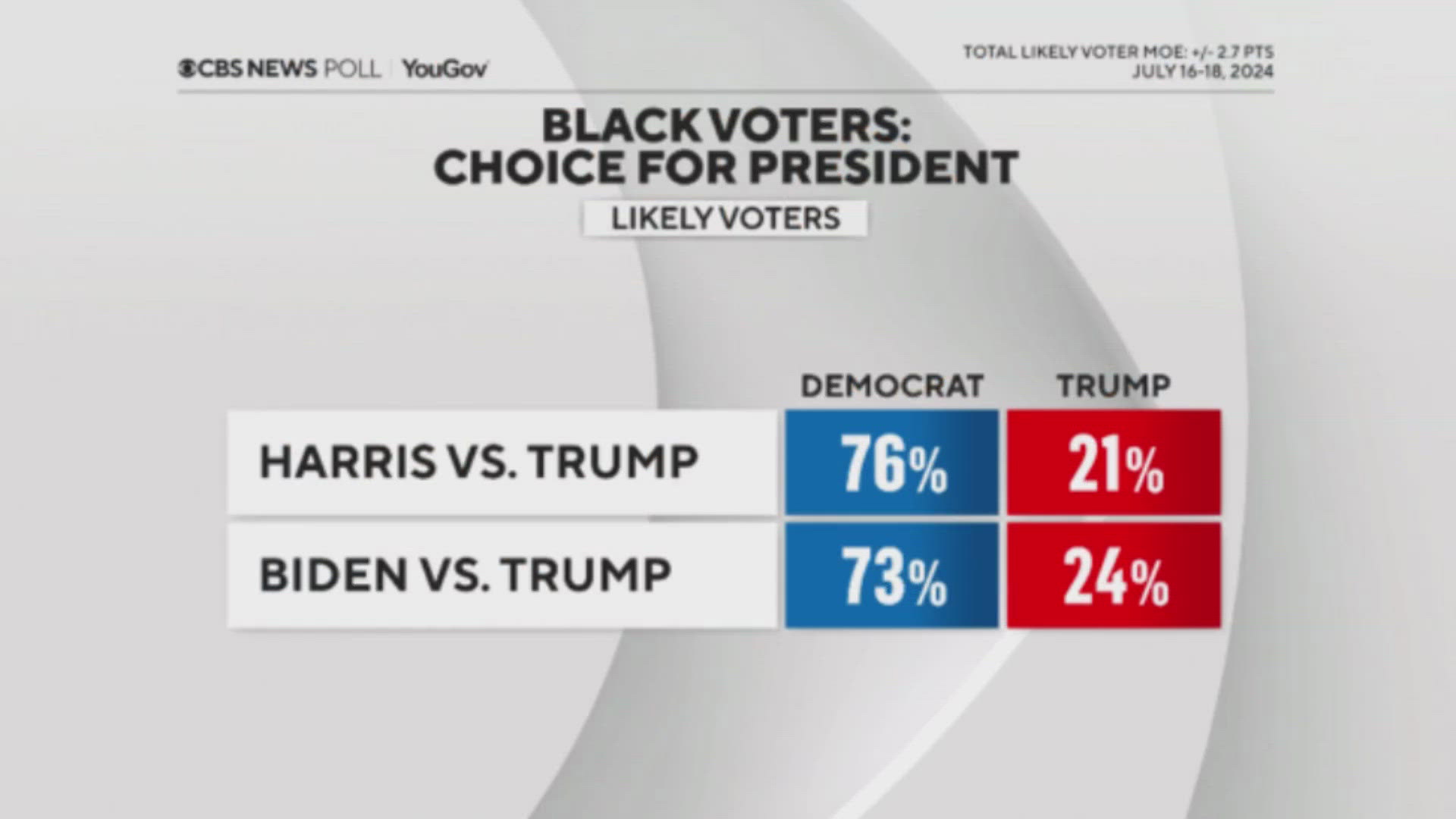 New polls show the impact of Harris entering presidential race ...