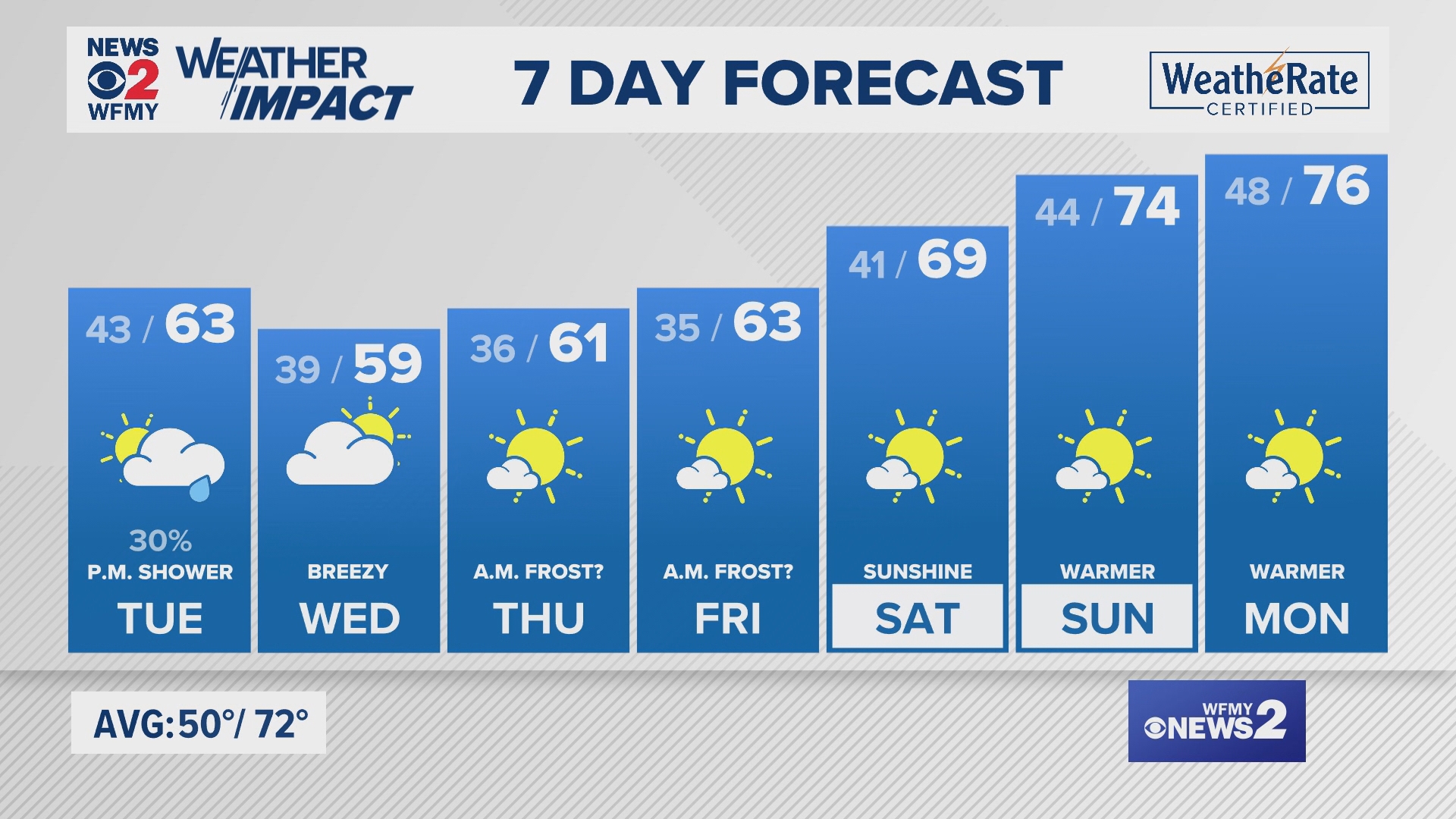 Greensboro weather Monday evening forecast for October 14, 2024