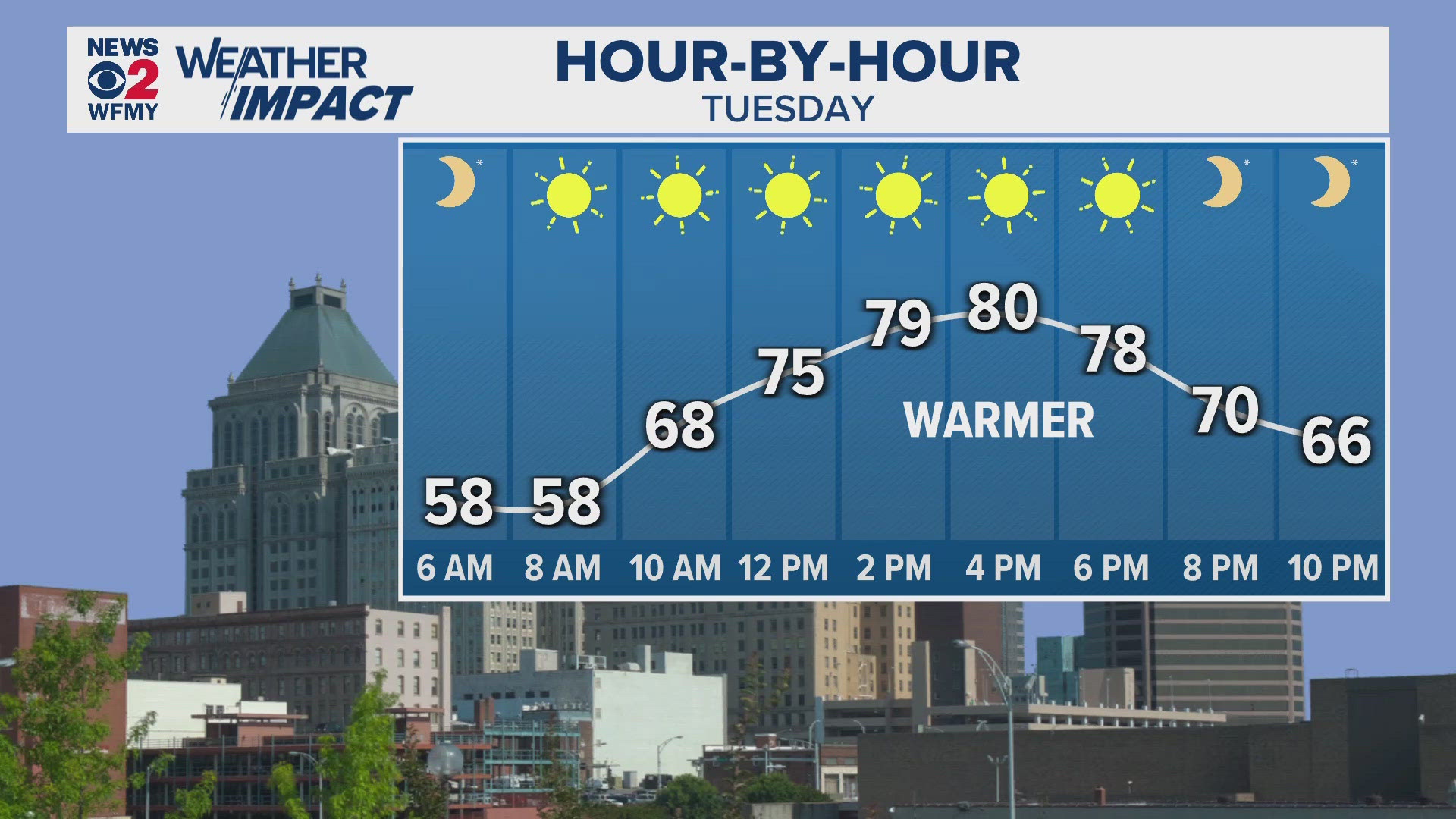 Greensboro weather: Tuesday morning forecast.