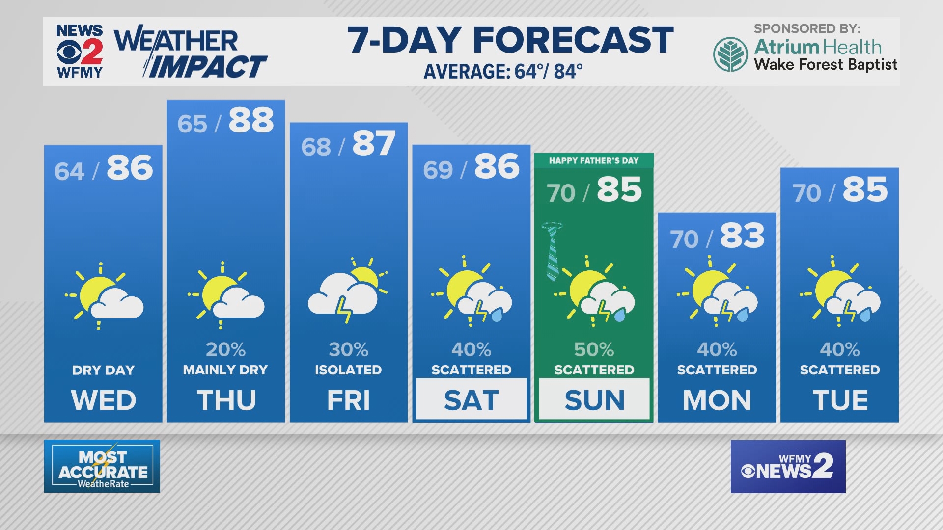 Greensboro Weather Tuesday evening forecast for June 10, 2025