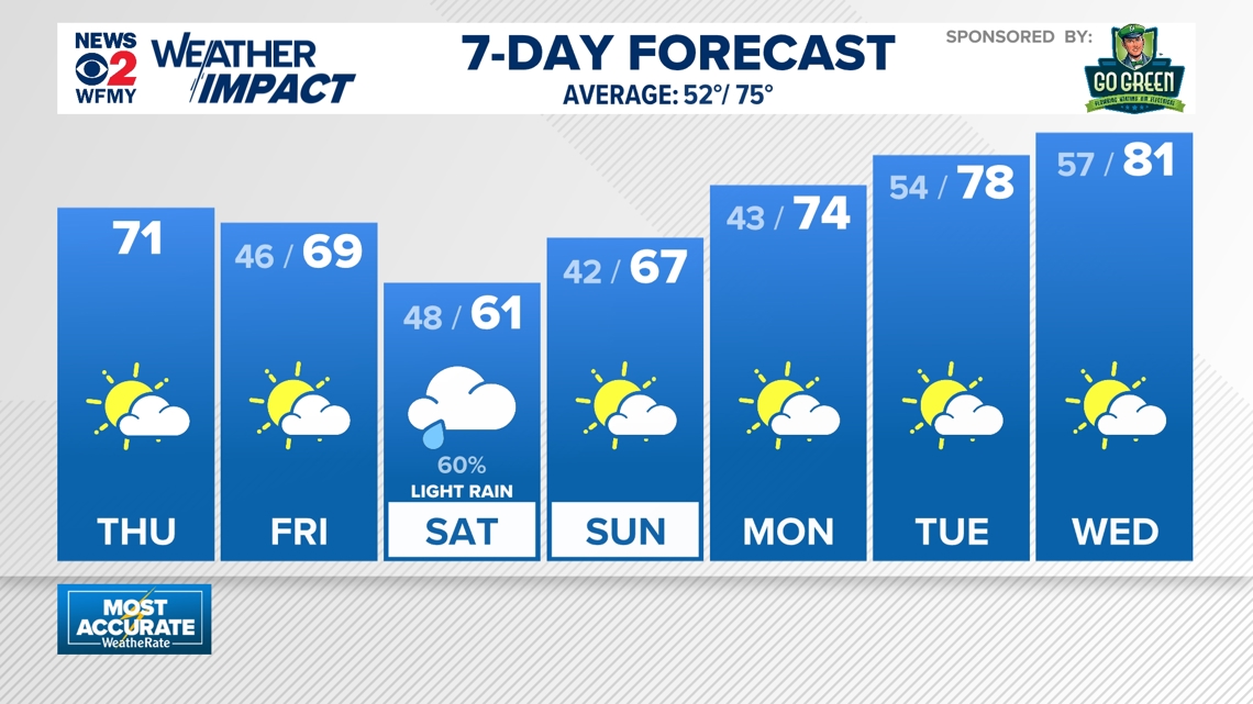 Weather Impact: Afternoon clouds and heat, scattered showers and t-storms this evening